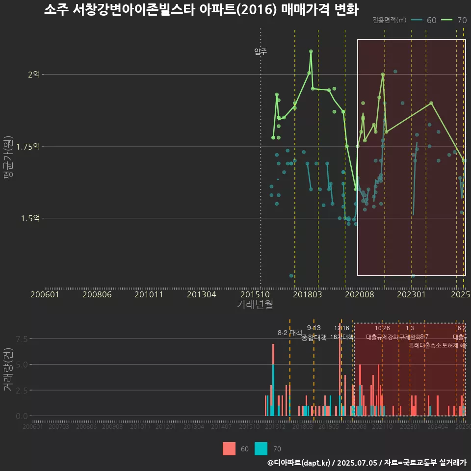 소주 서창강변아이존빌스타 아파트(2016) 매매가격 변화