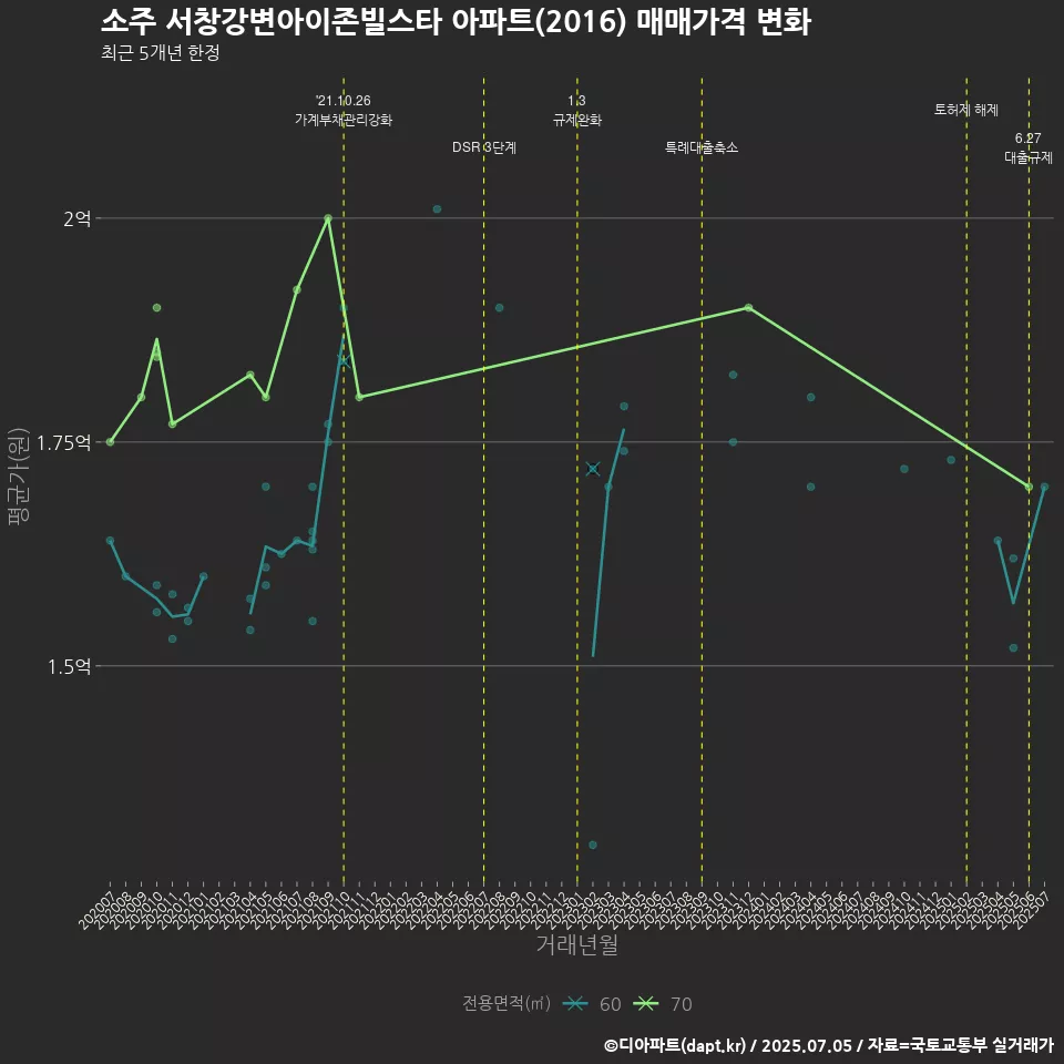 소주 서창강변아이존빌스타 아파트(2016) 매매가격 변화
