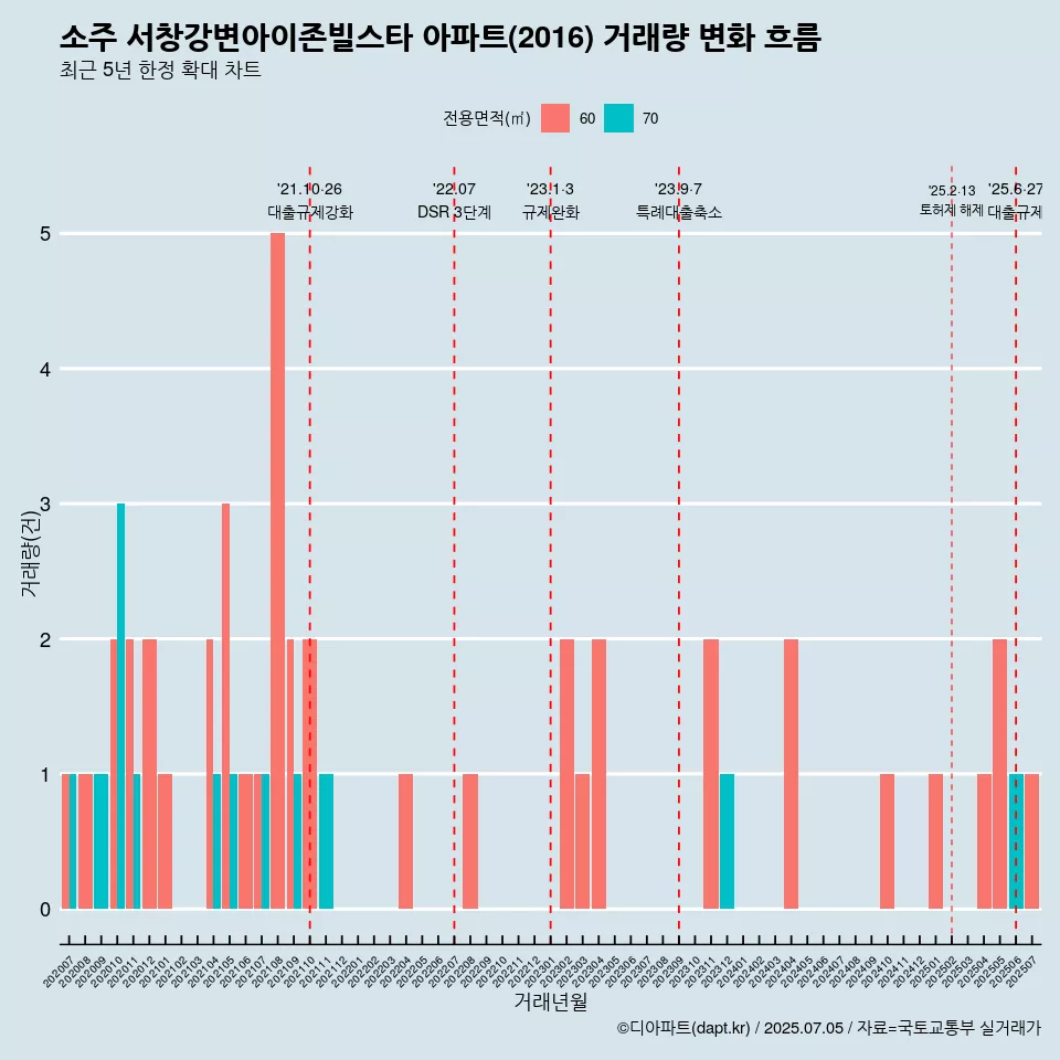 소주 서창강변아이존빌스타 아파트(2016) 거래량 변화 흐름