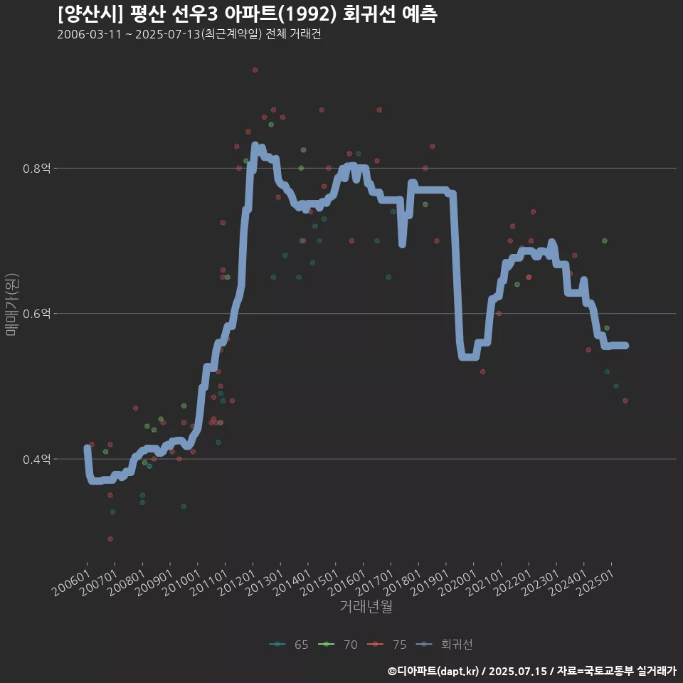 [양산시] 평산 선우3 아파트(1992) 회귀선 예측