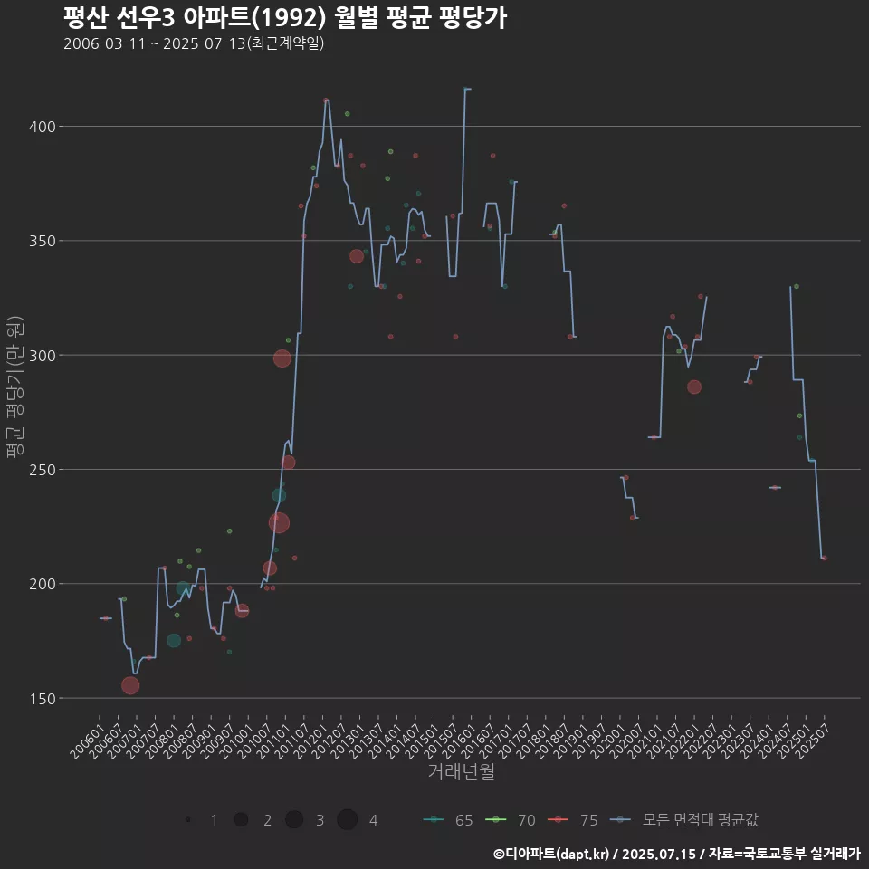 평산 선우3 아파트(1992) 월별 평균 평당가