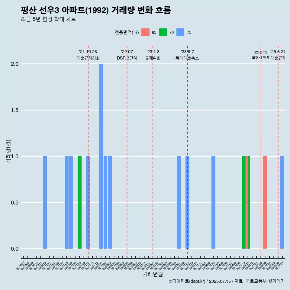 평산 선우3 아파트(1992) 거래량 변화 흐름