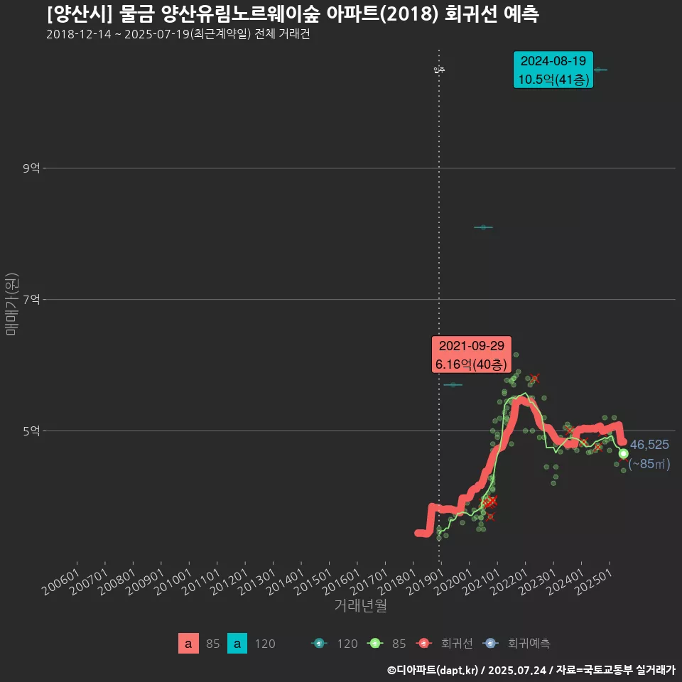 [양산시] 물금 양산유림노르웨이숲 아파트(2018) 회귀선 예측