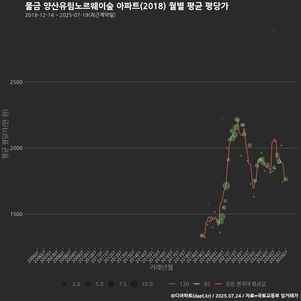 물금 양산유림노르웨이숲 아파트(2018) 월별 평균 평당가