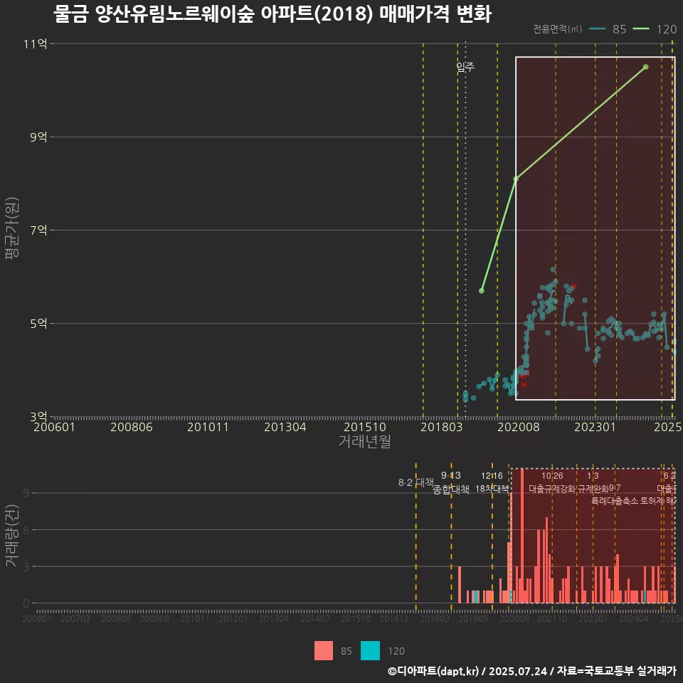 물금 양산유림노르웨이숲 아파트(2018) 매매가격 변화