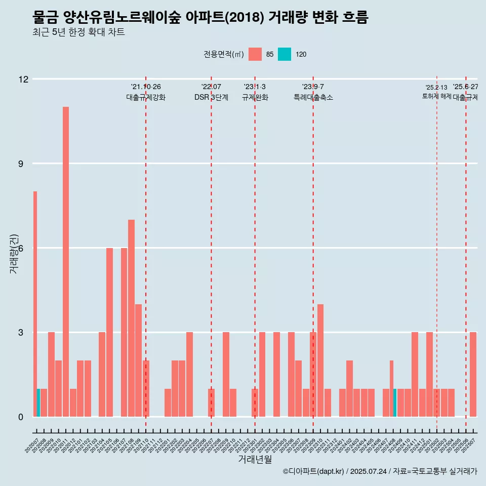 물금 양산유림노르웨이숲 아파트(2018) 거래량 변화 흐름