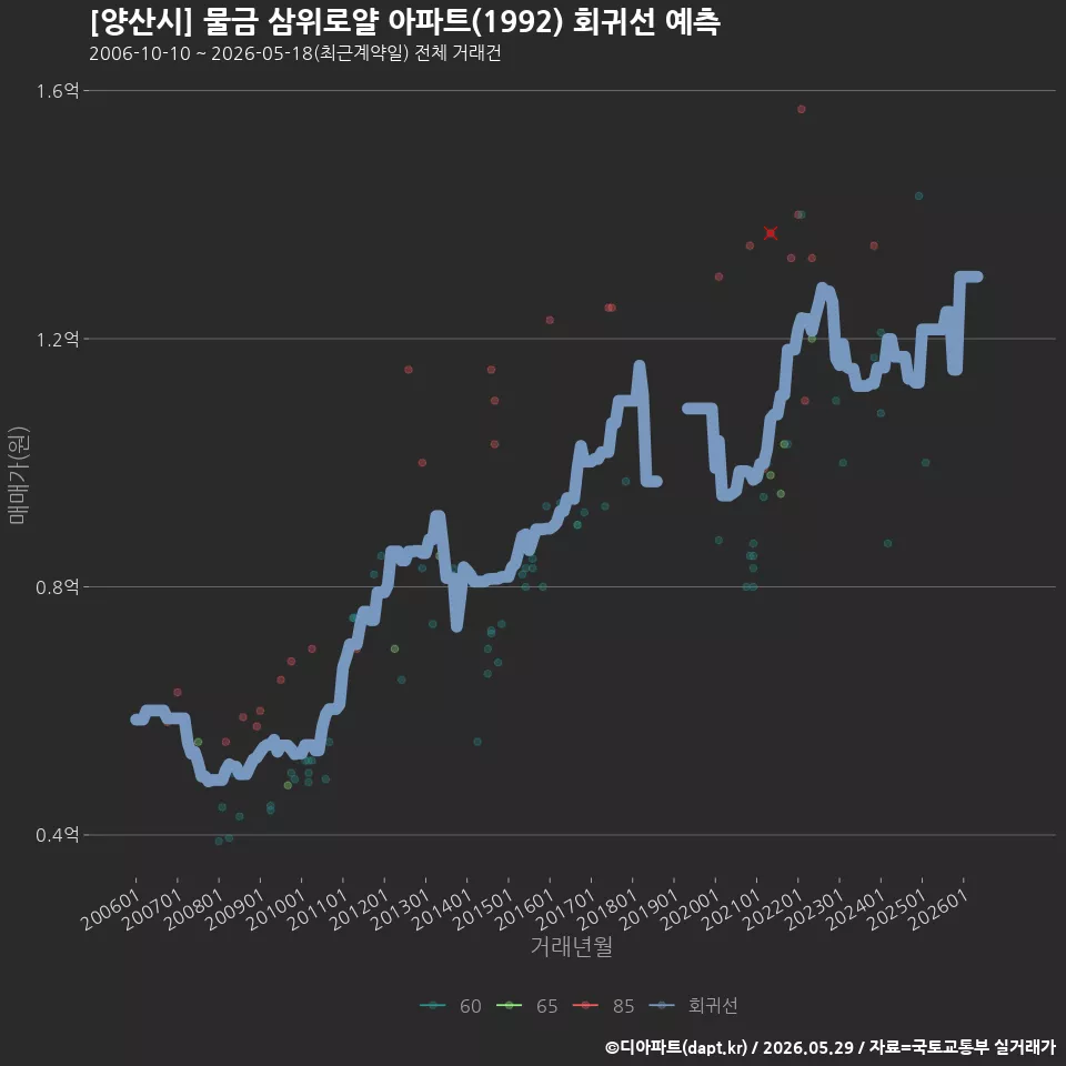 [양산시] 물금 삼위로얄 아파트(1992) 회귀선 예측