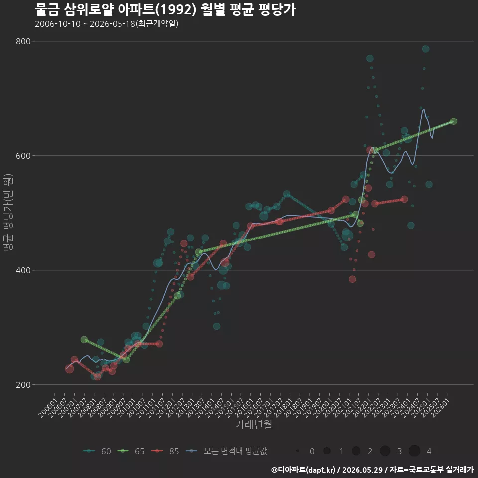 물금 삼위로얄 아파트(1992) 월별 평균 평당가