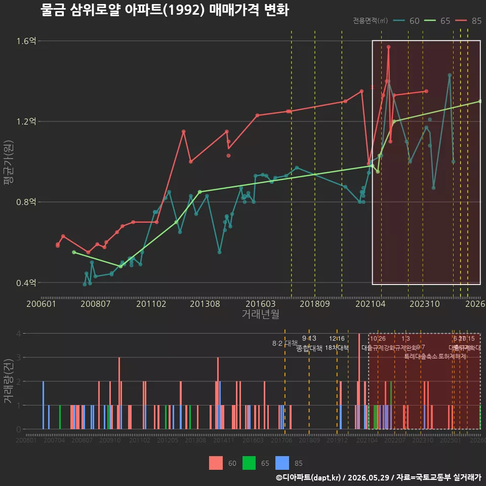 물금 삼위로얄 아파트(1992) 매매가격 변화
