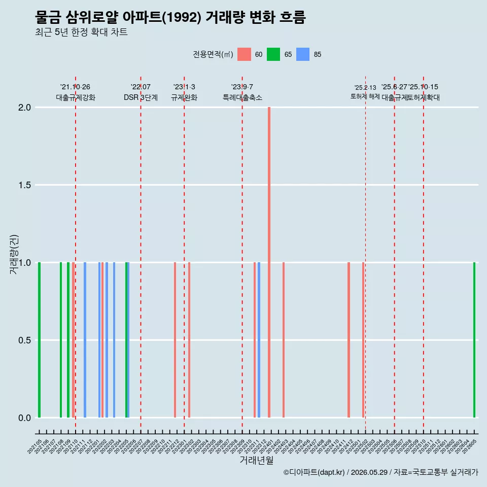 물금 삼위로얄 아파트(1992) 거래량 변화 흐름