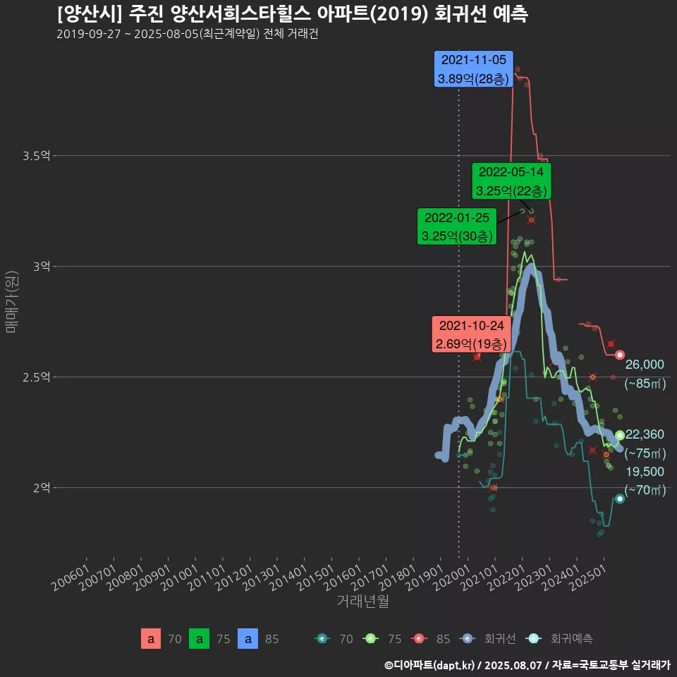 [양산시] 주진 양산서희스타힐스 아파트(2019) 회귀선 예측