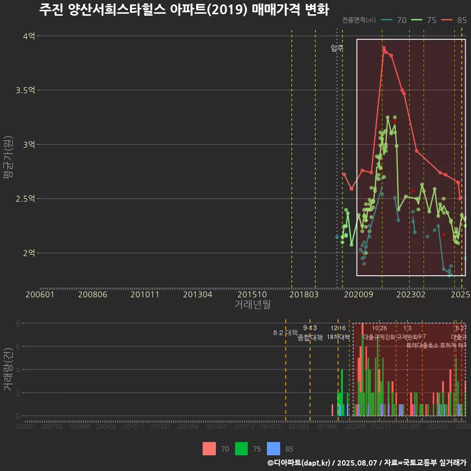 주진 양산서희스타힐스 아파트(2019) 매매가격 변화