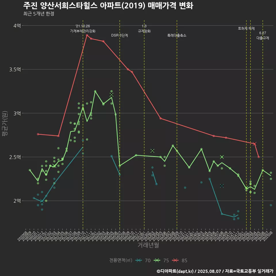 주진 양산서희스타힐스 아파트(2019) 매매가격 변화