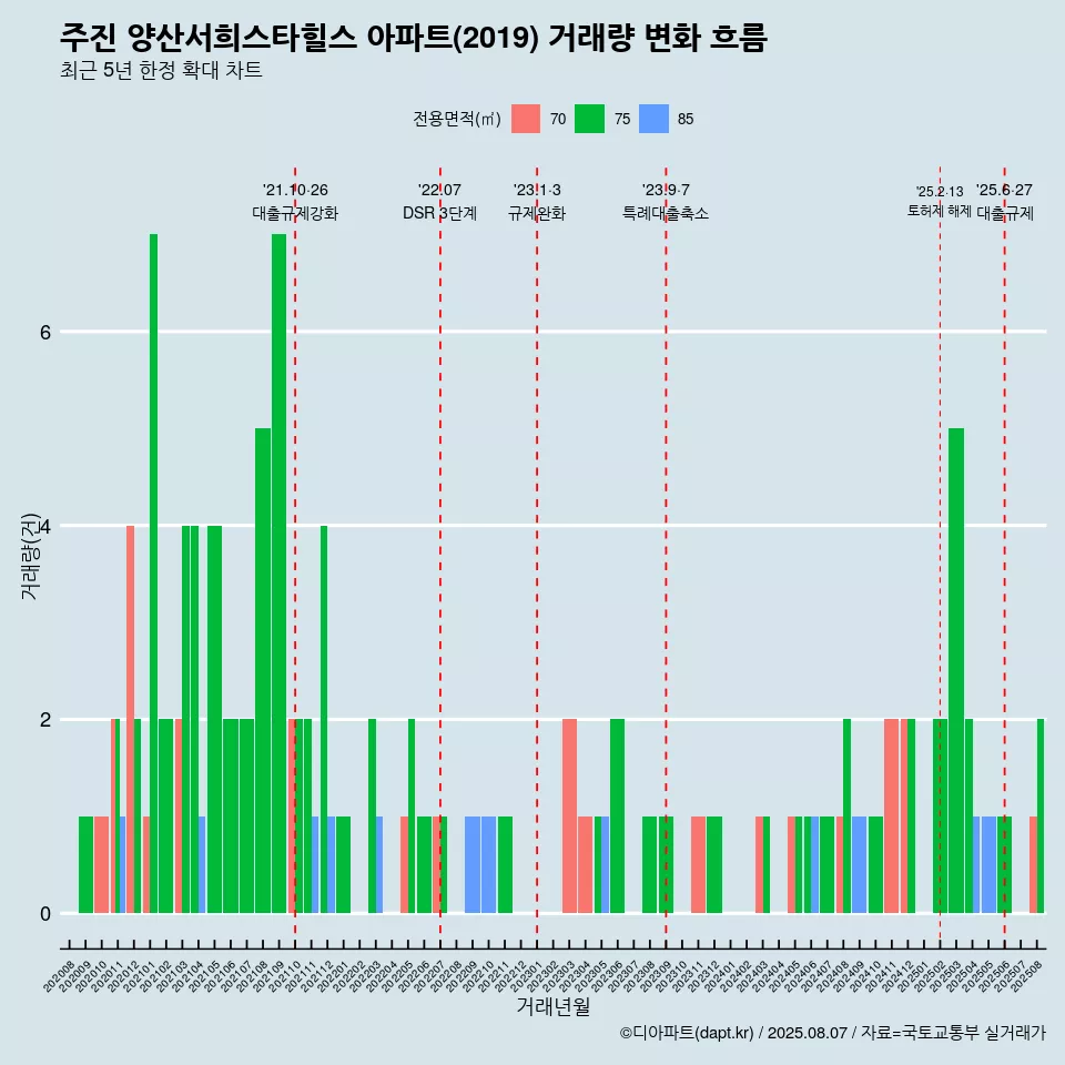 주진 양산서희스타힐스 아파트(2019) 거래량 변화 흐름