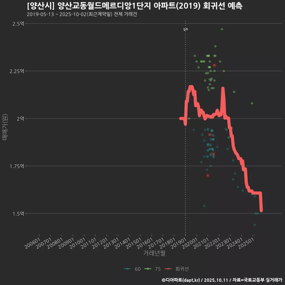 [양산시] 양산교동월드메르디앙1단지 아파트(2019) 회귀선 예측
