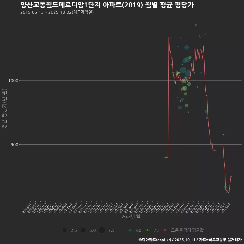 양산교동월드메르디앙1단지 아파트(2019) 월별 평균 평당가