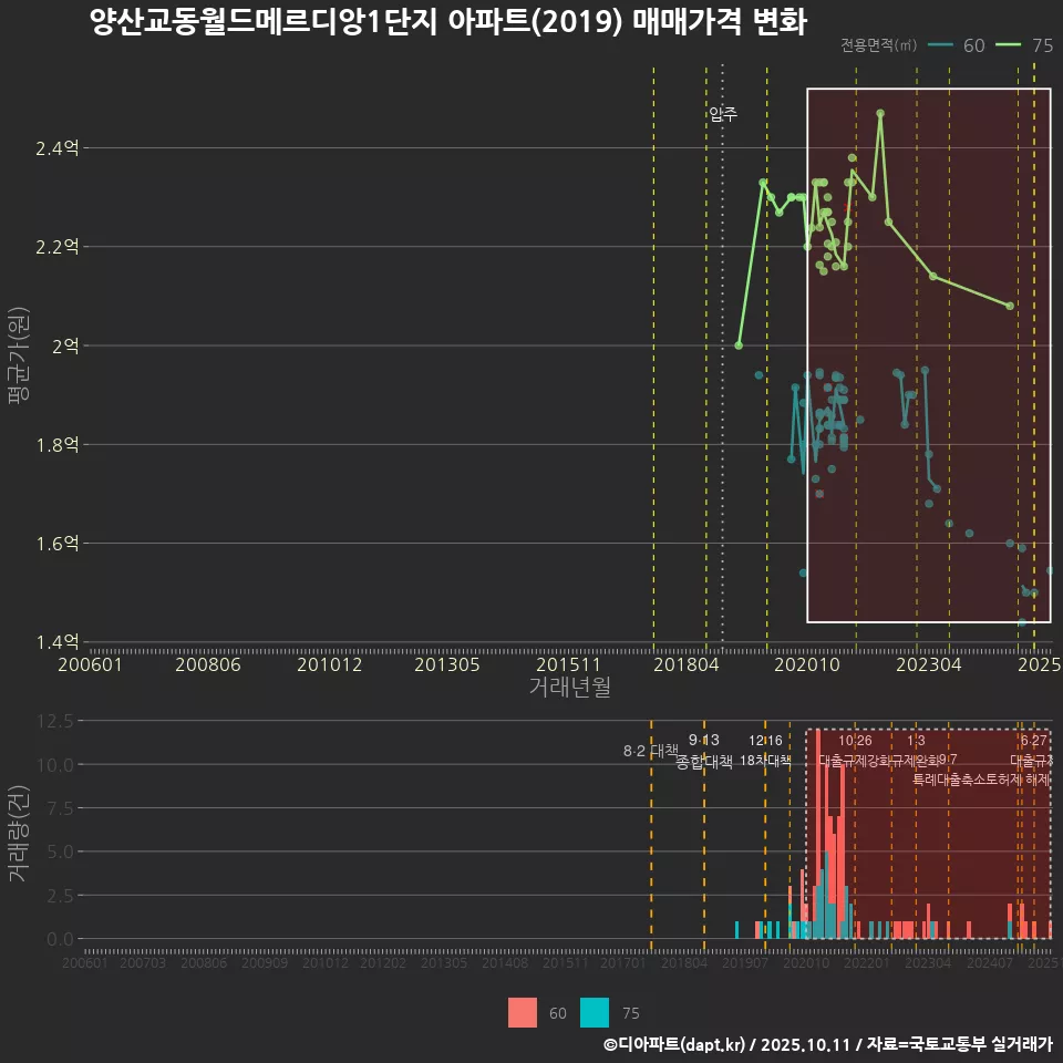 양산교동월드메르디앙1단지 아파트(2019) 매매가격 변화