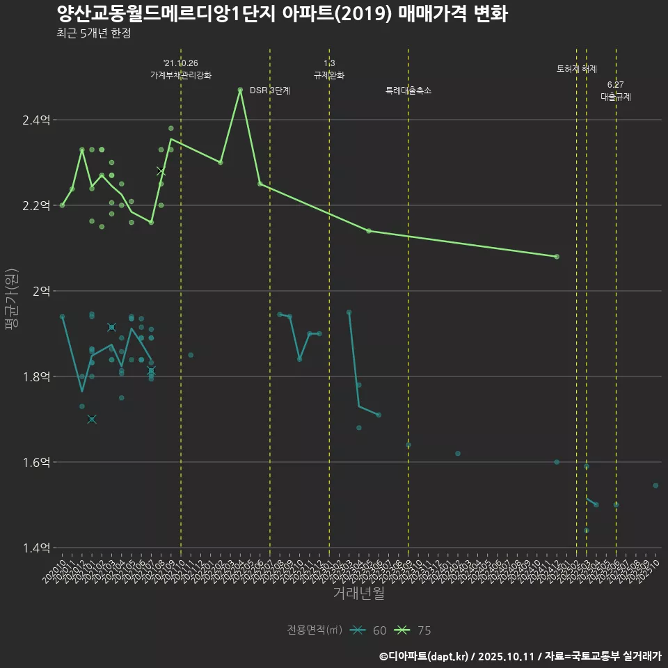 양산교동월드메르디앙1단지 아파트(2019) 매매가격 변화