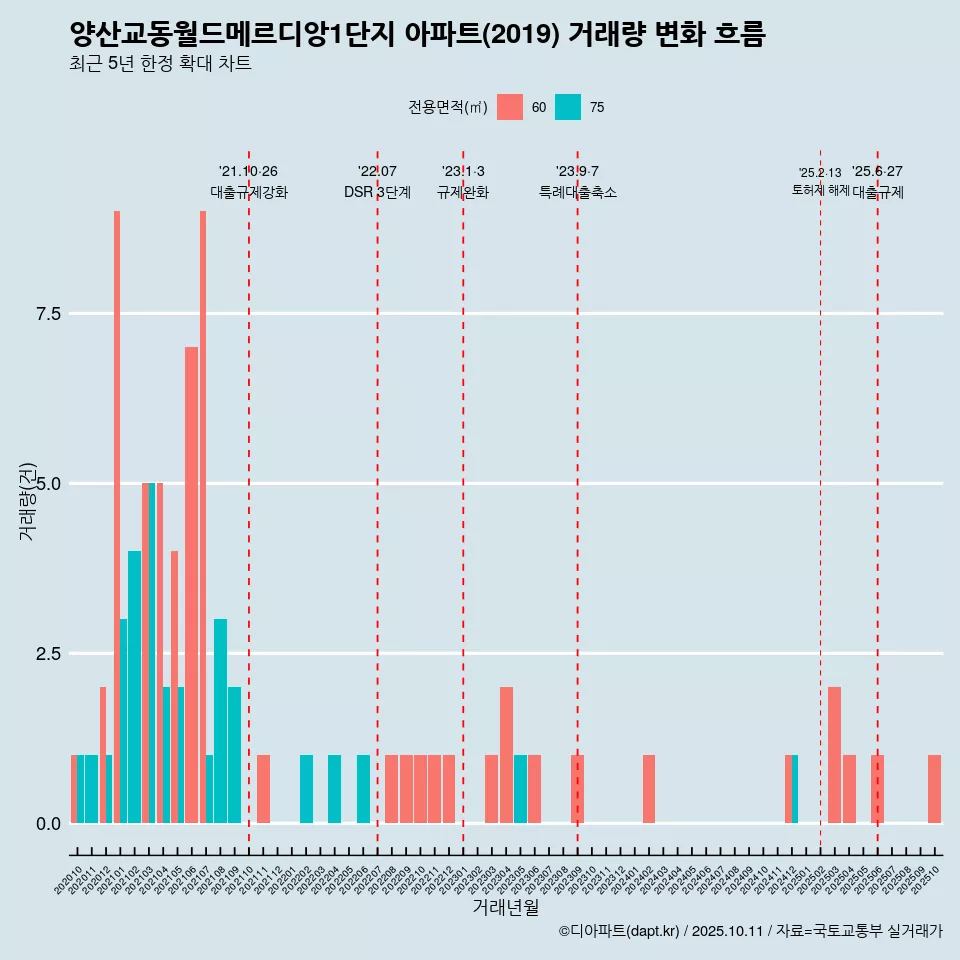 양산교동월드메르디앙1단지 아파트(2019) 거래량 변화 흐름