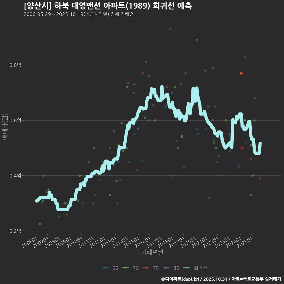 [양산시] 하북 대영맨션 아파트(1989) 회귀선 예측