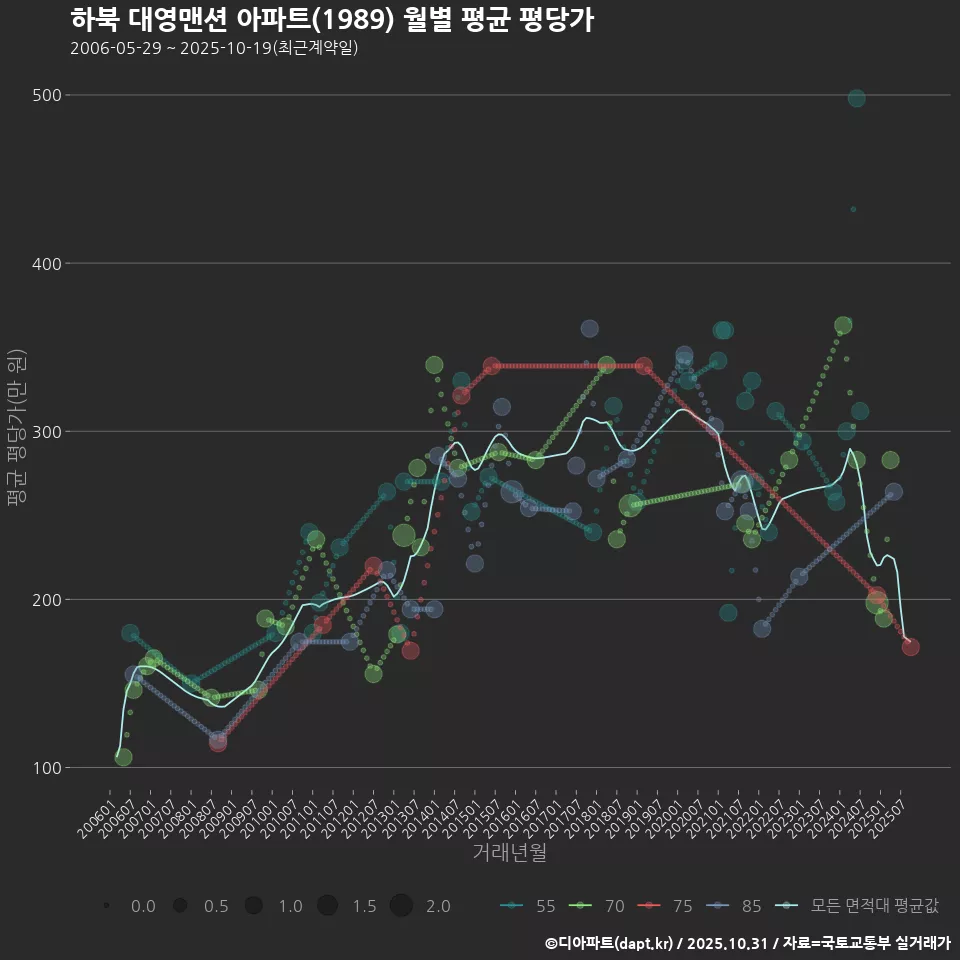 하북 대영맨션 아파트(1989) 월별 평균 평당가
