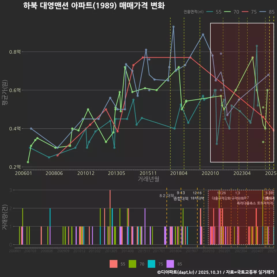 하북 대영맨션 아파트(1989) 매매가격 변화