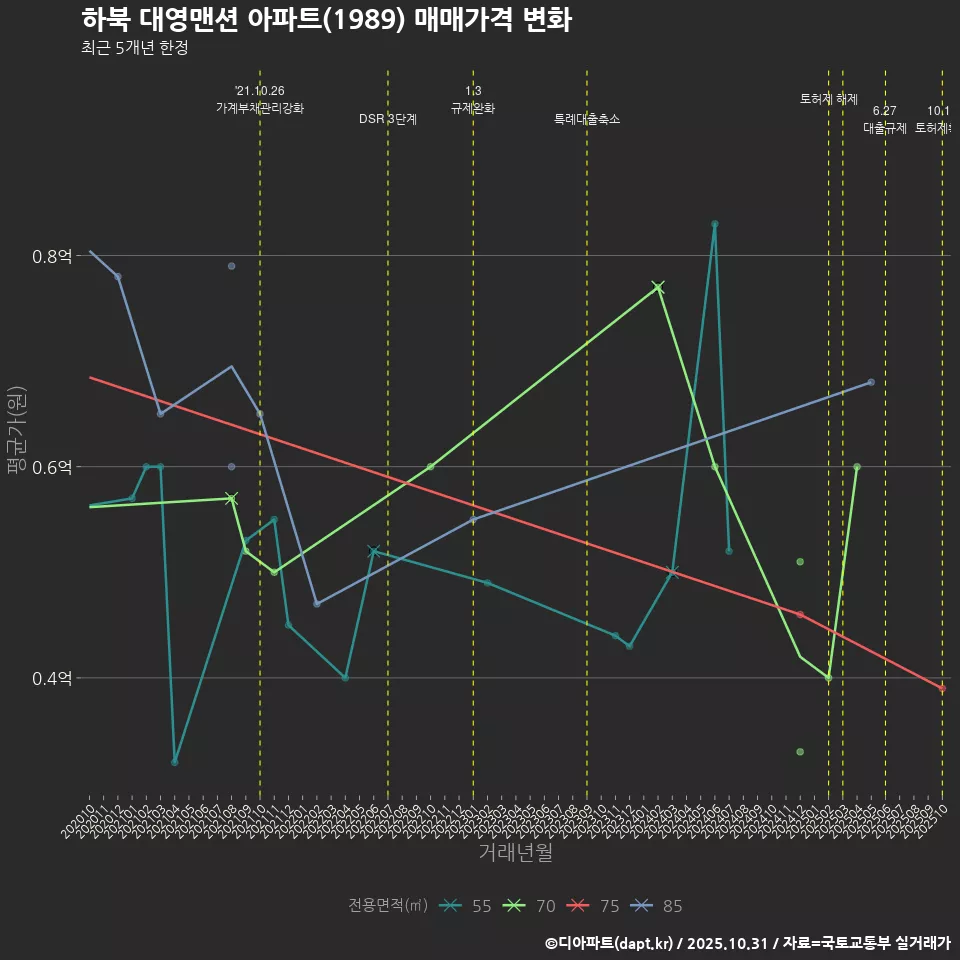 하북 대영맨션 아파트(1989) 매매가격 변화