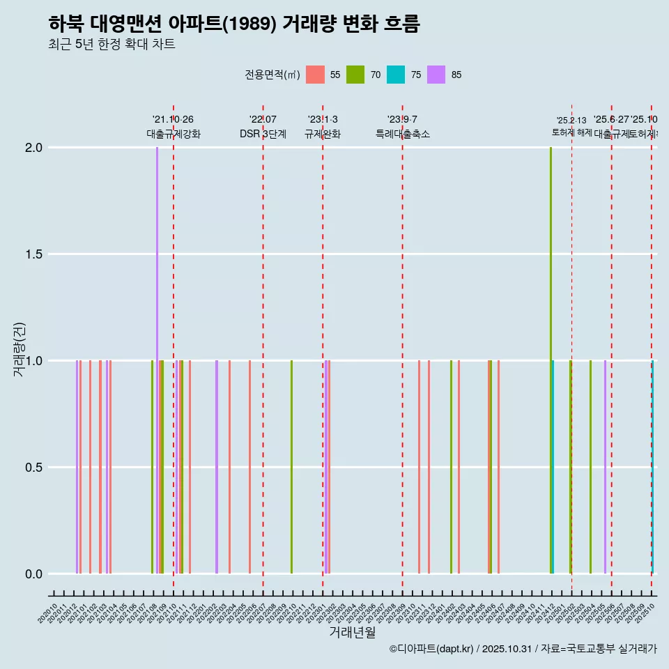 하북 대영맨션 아파트(1989) 거래량 변화 흐름