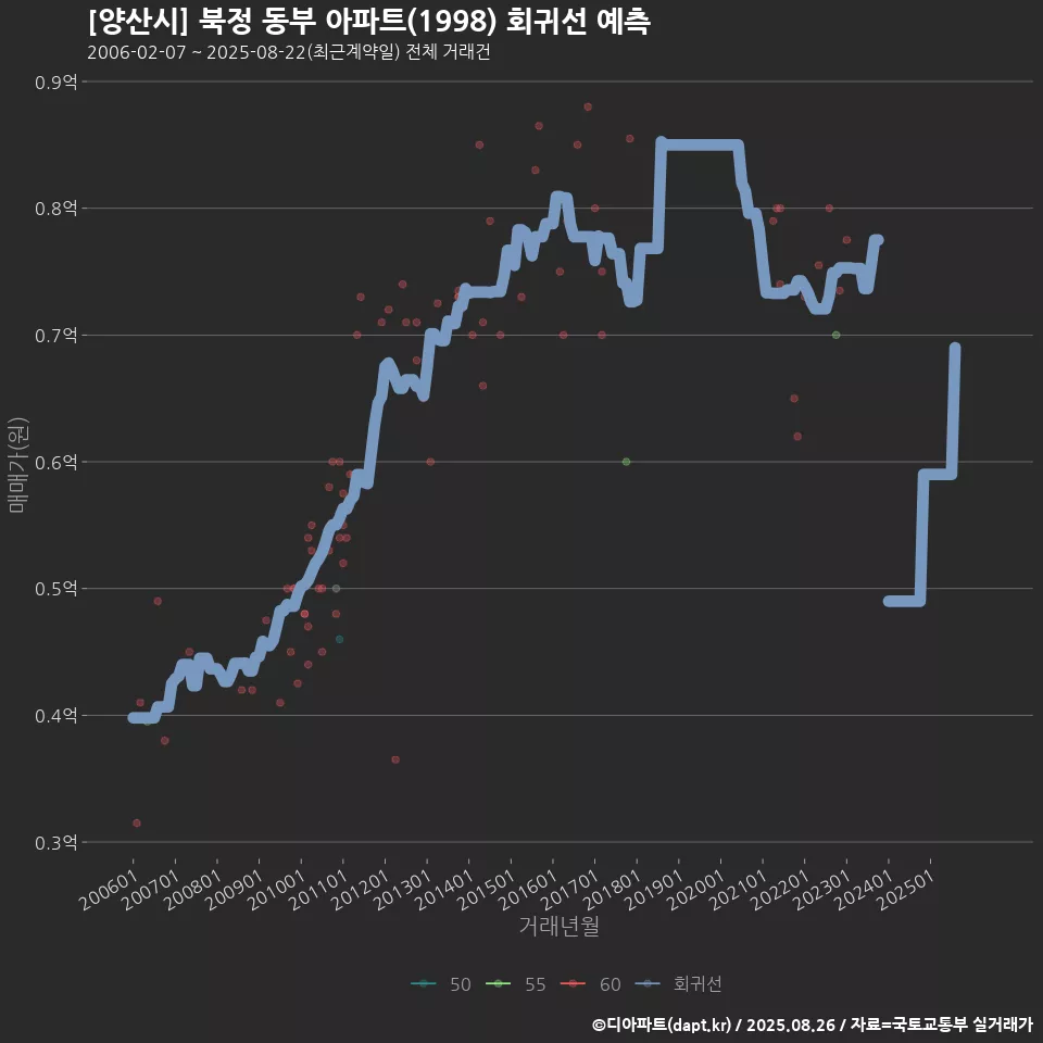 [양산시] 북정 동부 아파트(1998) 회귀선 예측