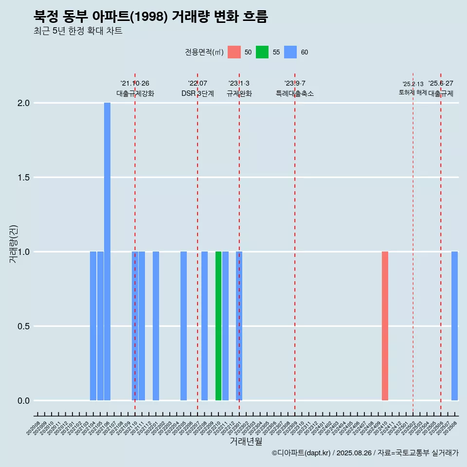북정 동부 아파트(1998) 거래량 변화 흐름