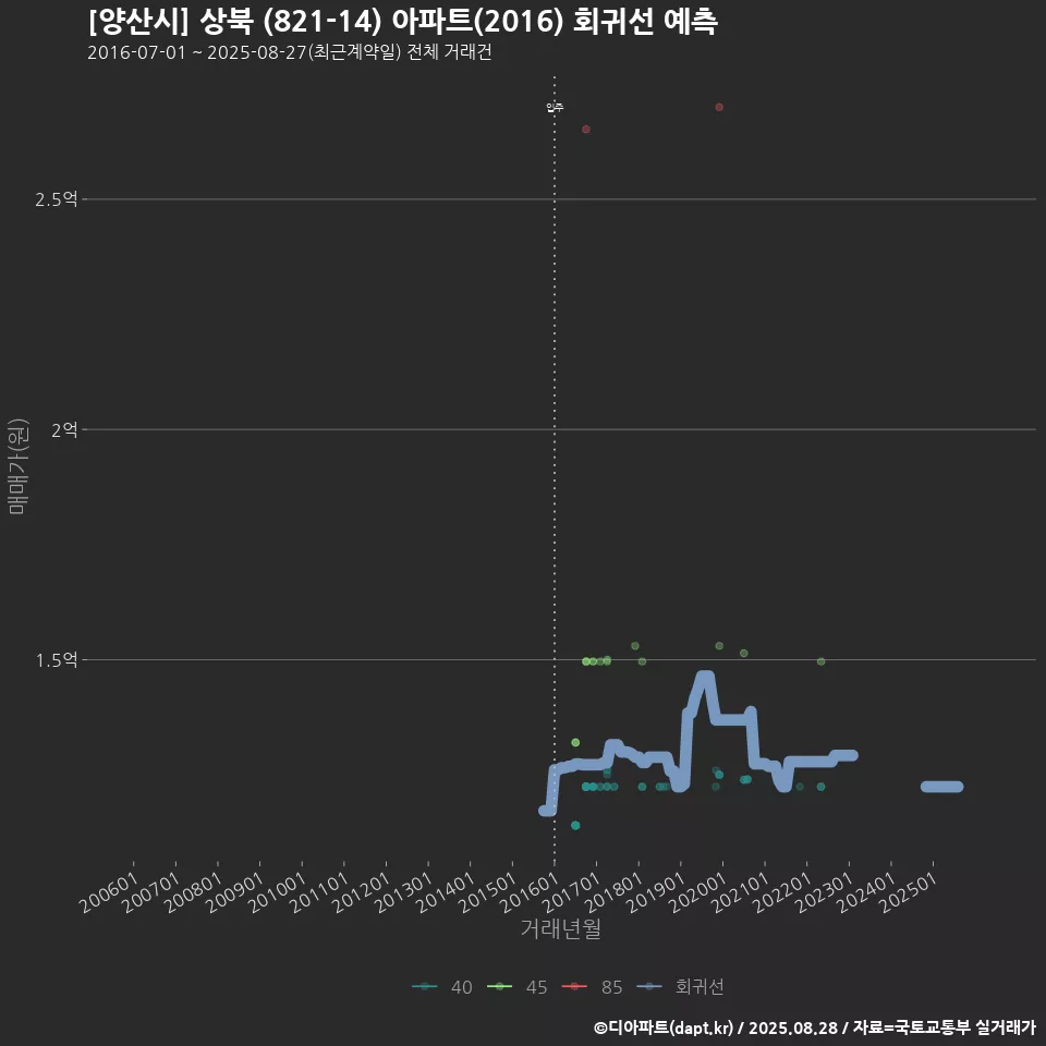 [양산시] 상북 (821-14) 아파트(2016) 회귀선 예측