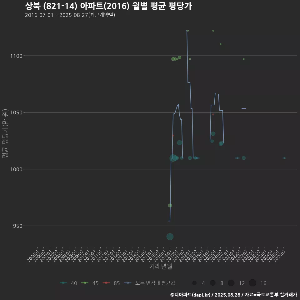 상북 (821-14) 아파트(2016) 월별 평균 평당가