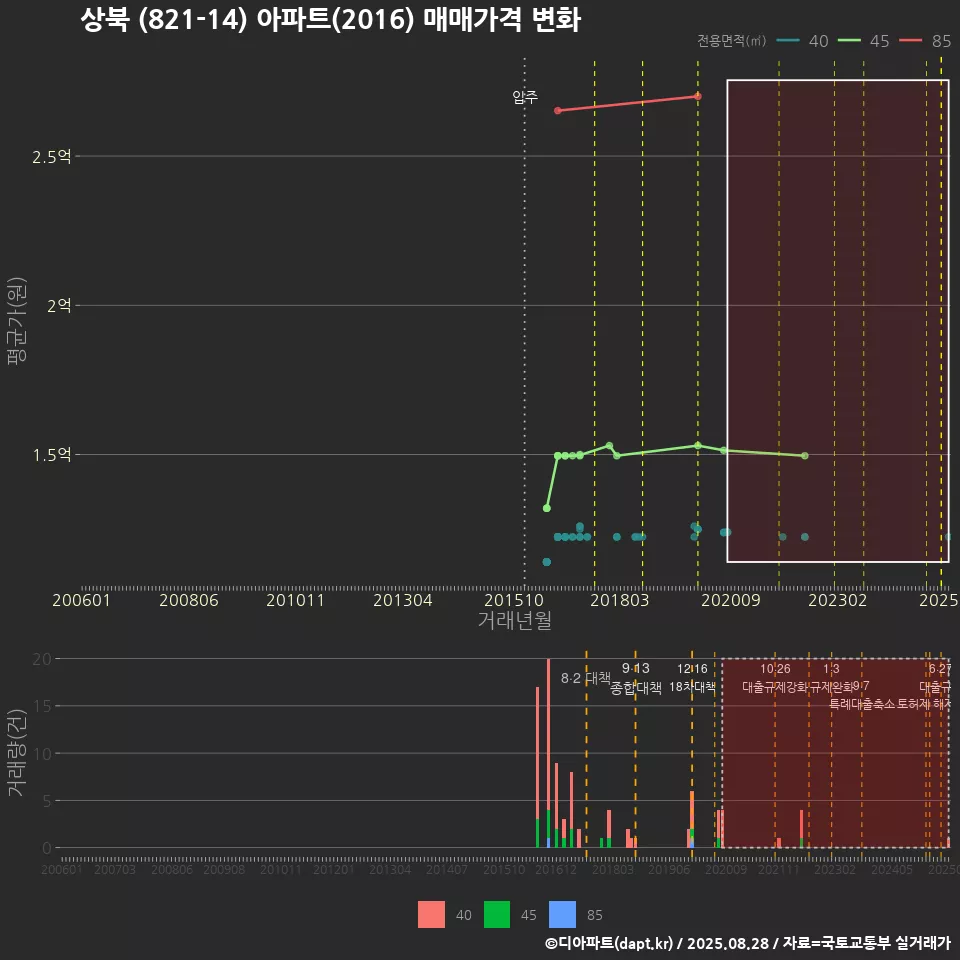 상북 (821-14) 아파트(2016) 매매가격 변화