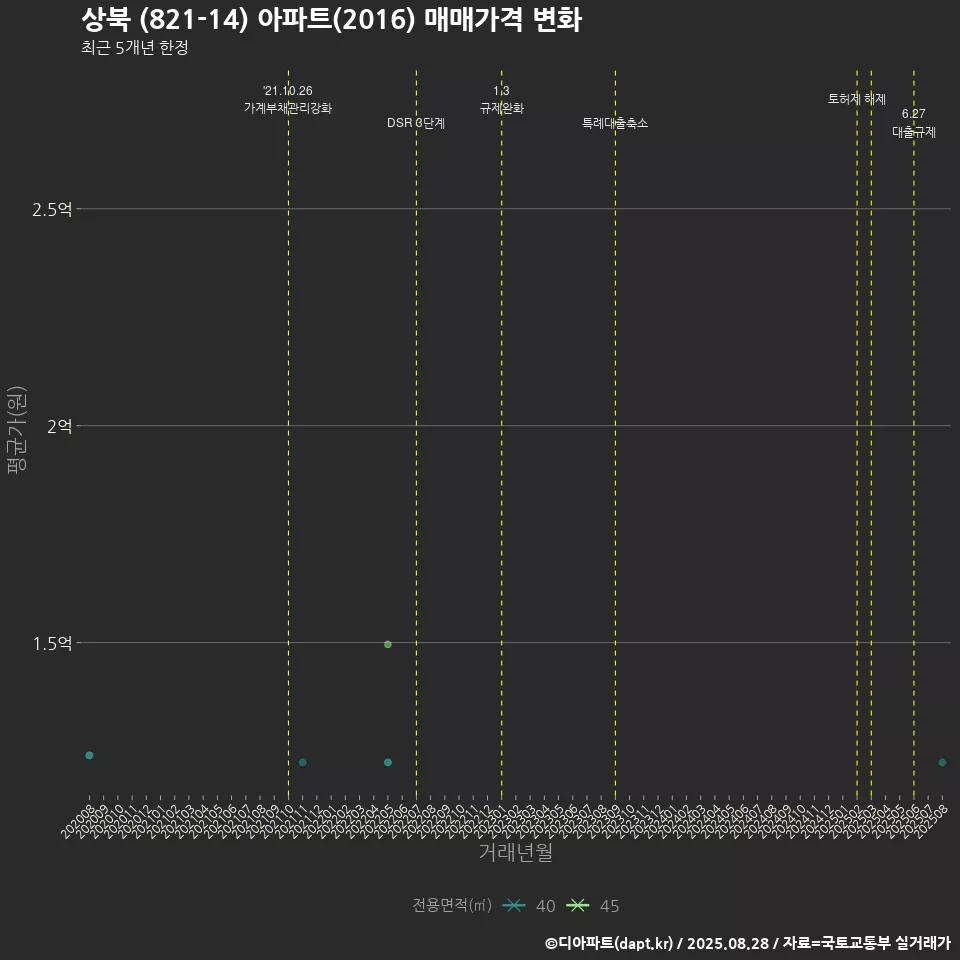 상북 (821-14) 아파트(2016) 매매가격 변화