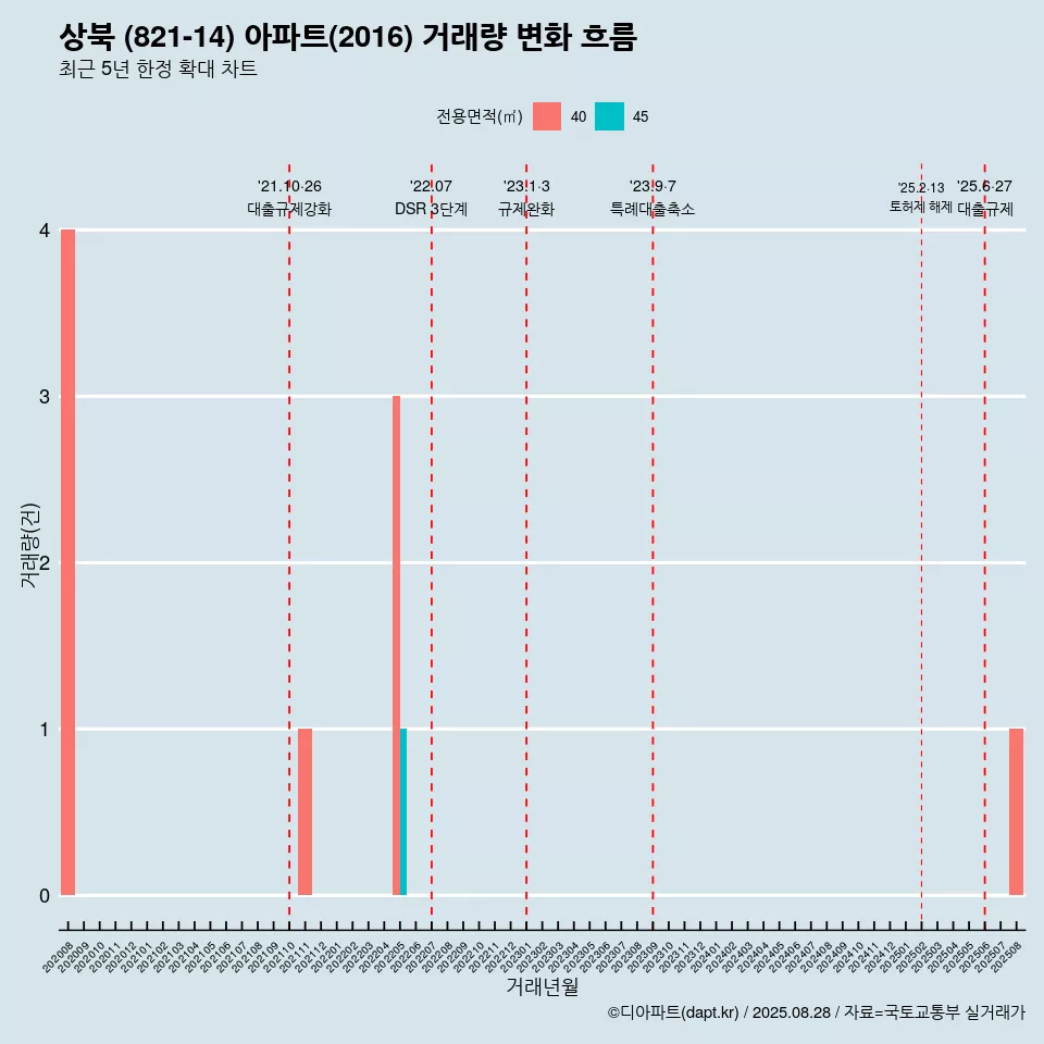 상북 (821-14) 아파트(2016) 거래량 변화 흐름