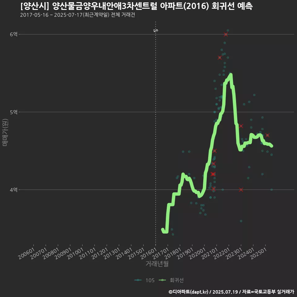 [양산시] 양산물금양우내안애3차센트럴 아파트(2016) 회귀선 예측