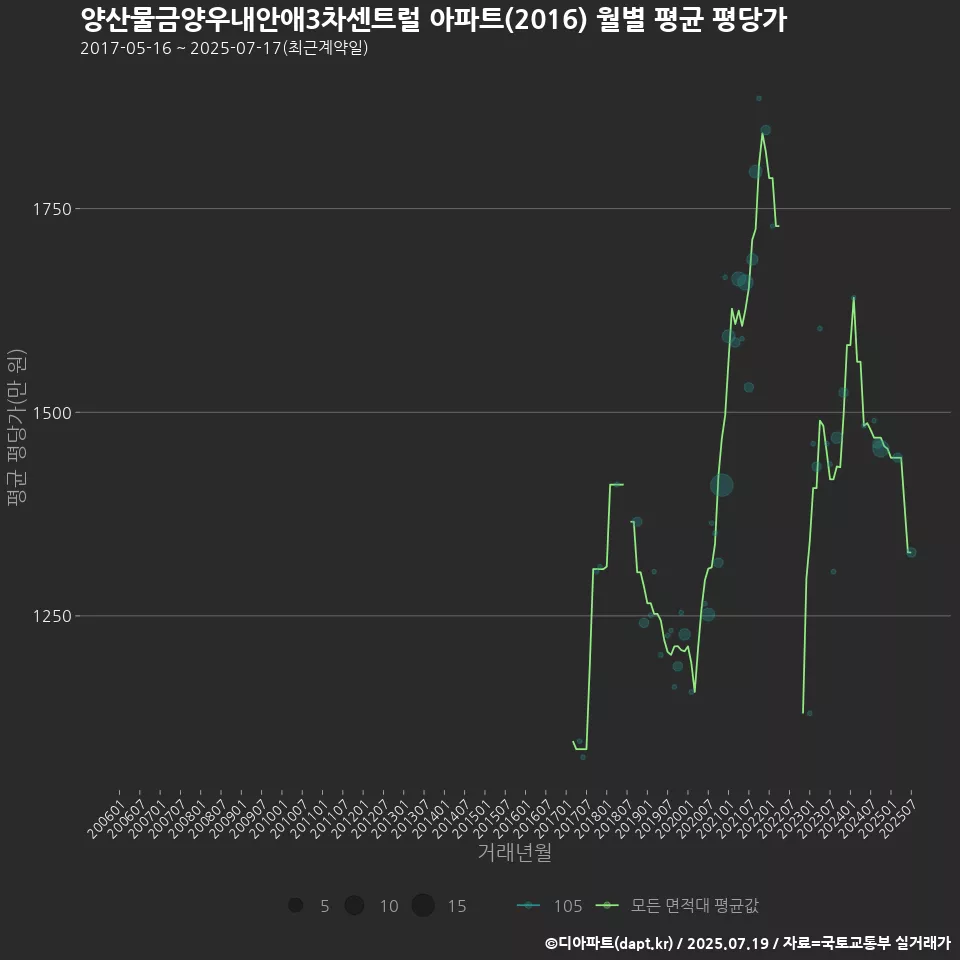 양산물금양우내안애3차센트럴 아파트(2016) 월별 평균 평당가