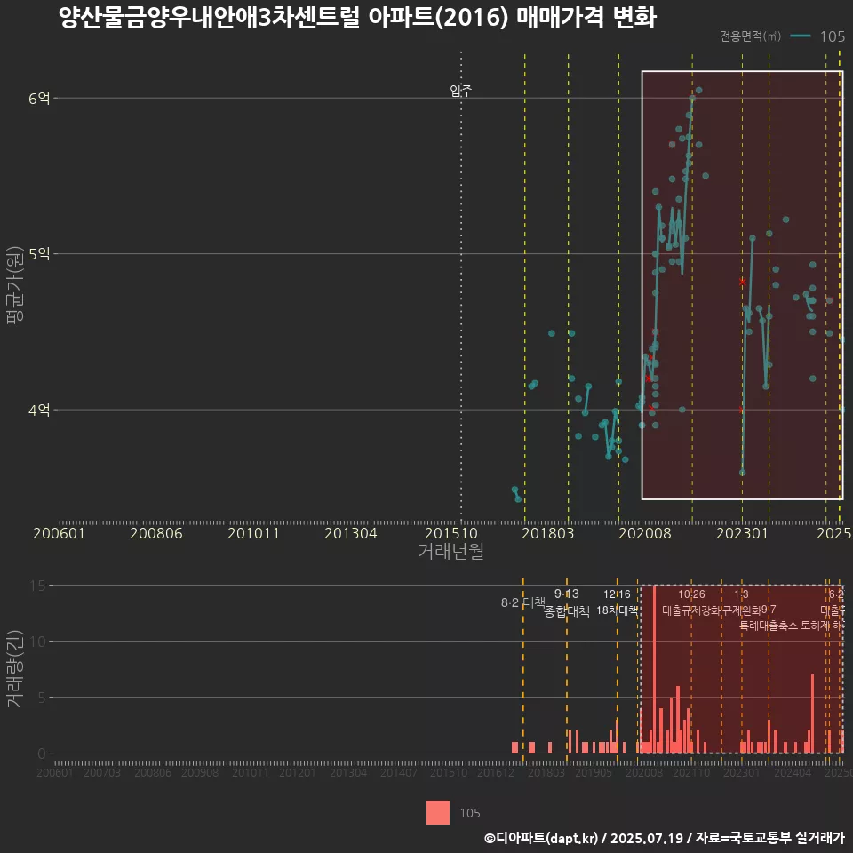 양산물금양우내안애3차센트럴 아파트(2016) 매매가격 변화