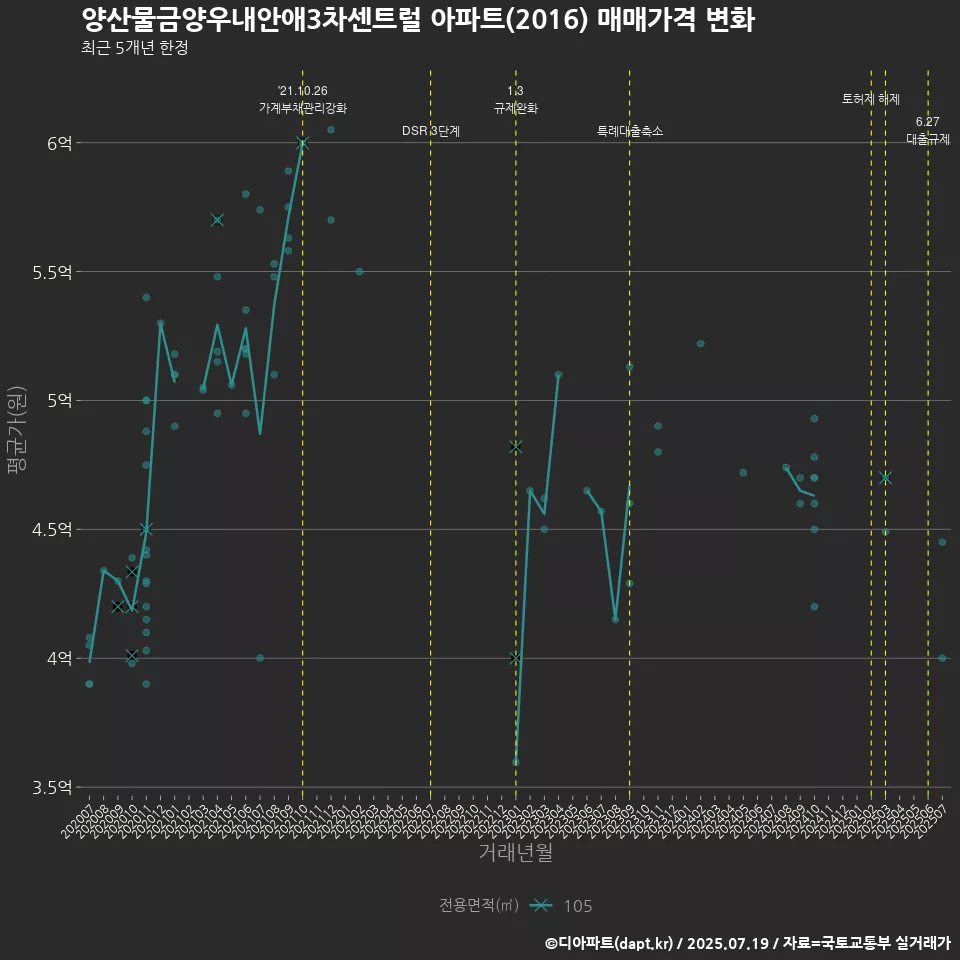 양산물금양우내안애3차센트럴 아파트(2016) 매매가격 변화