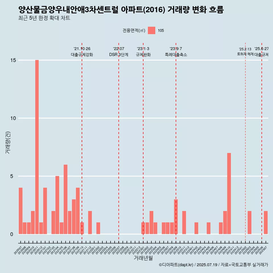 양산물금양우내안애3차센트럴 아파트(2016) 거래량 변화 흐름