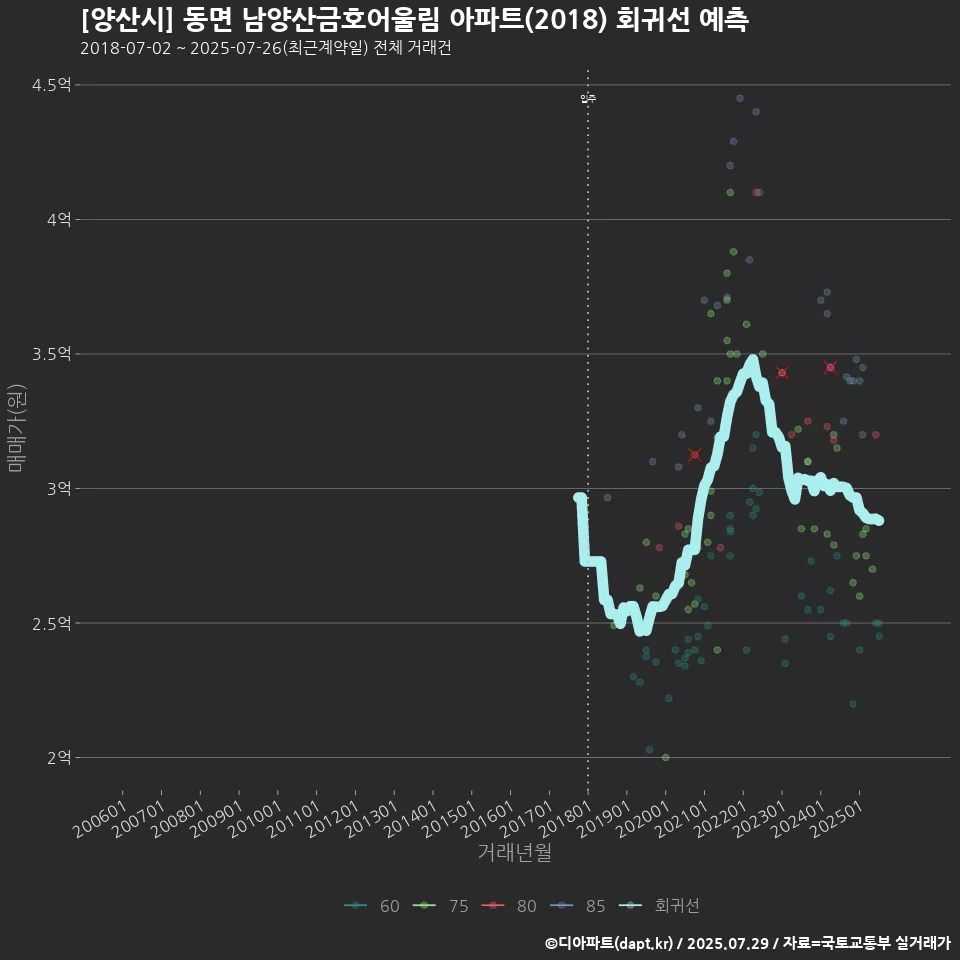 [양산시] 동면 남양산금호어울림 아파트(2018) 회귀선 예측