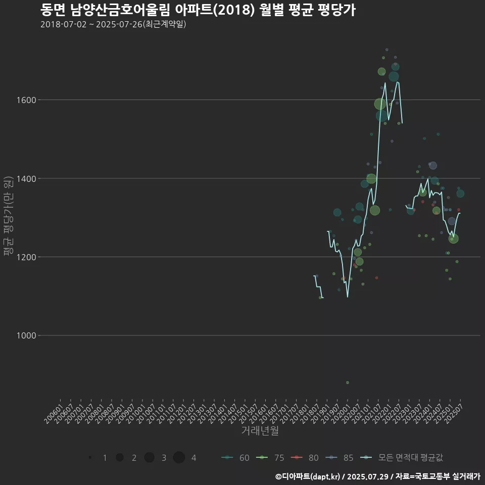 동면 남양산금호어울림 아파트(2018) 월별 평균 평당가
