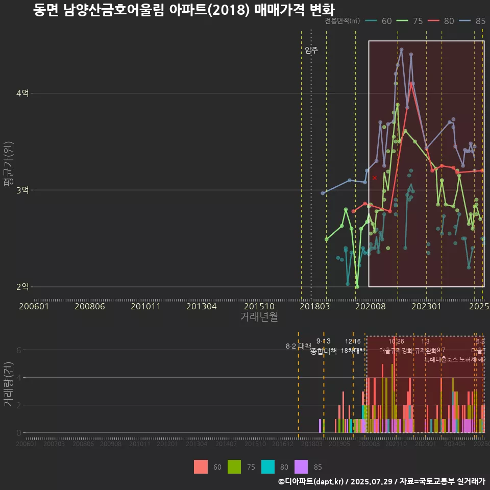 동면 남양산금호어울림 아파트(2018) 매매가격 변화