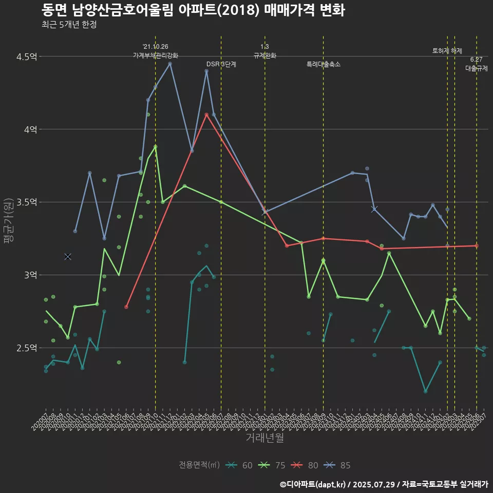 동면 남양산금호어울림 아파트(2018) 매매가격 변화