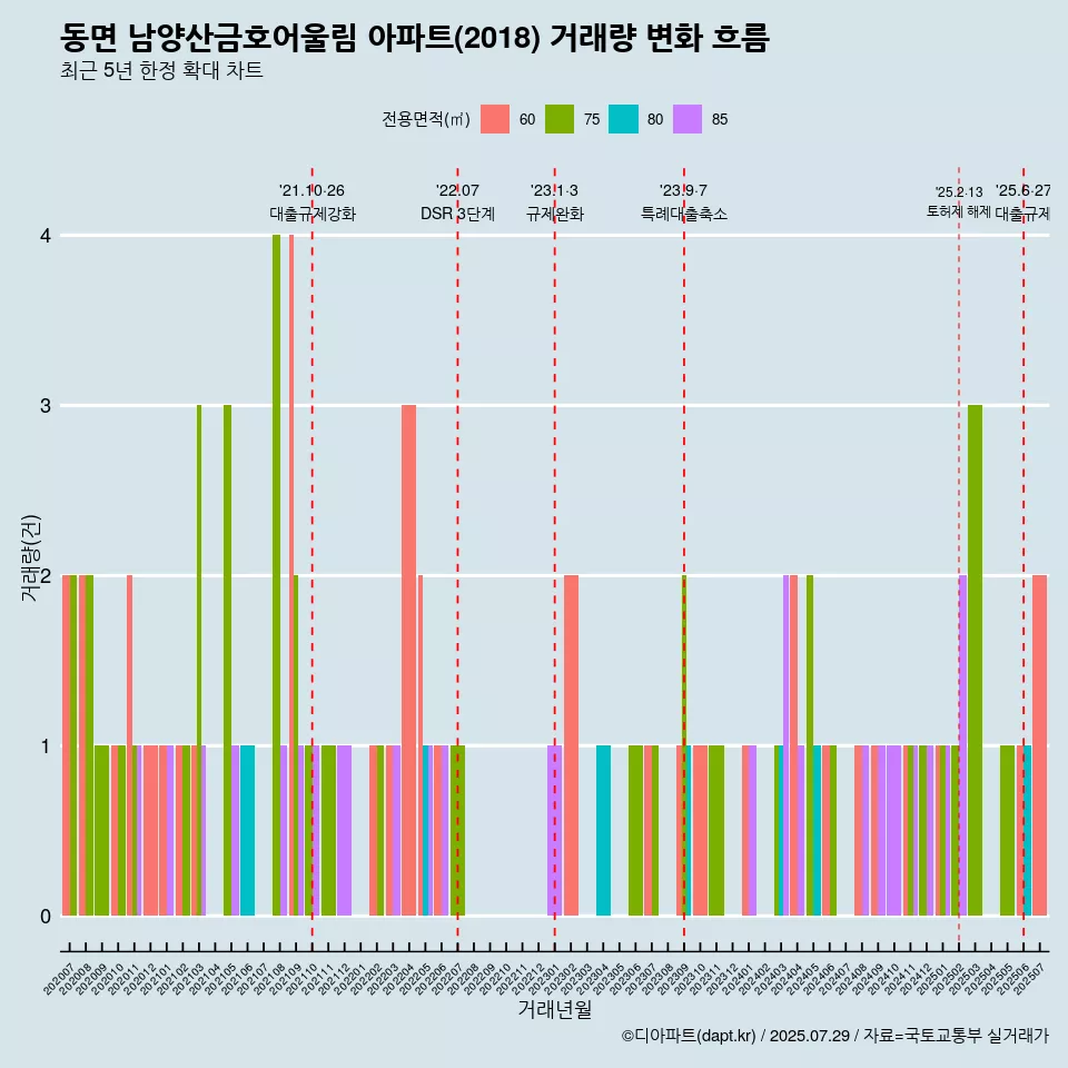 동면 남양산금호어울림 아파트(2018) 거래량 변화 흐름