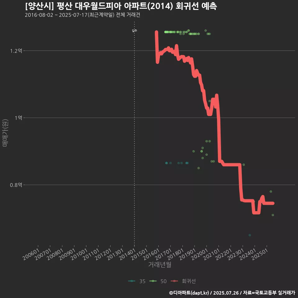 [양산시] 평산 대우월드피아 아파트(2014) 회귀선 예측