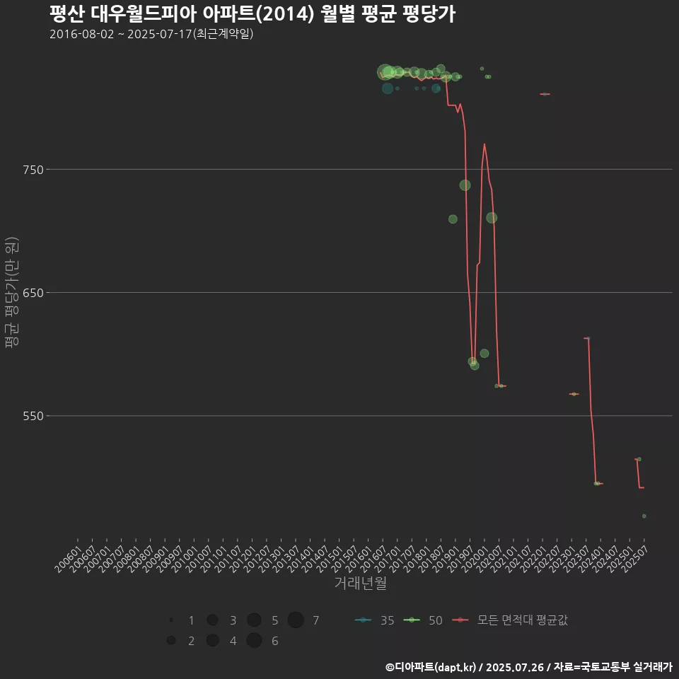 평산 대우월드피아 아파트(2014) 월별 평균 평당가