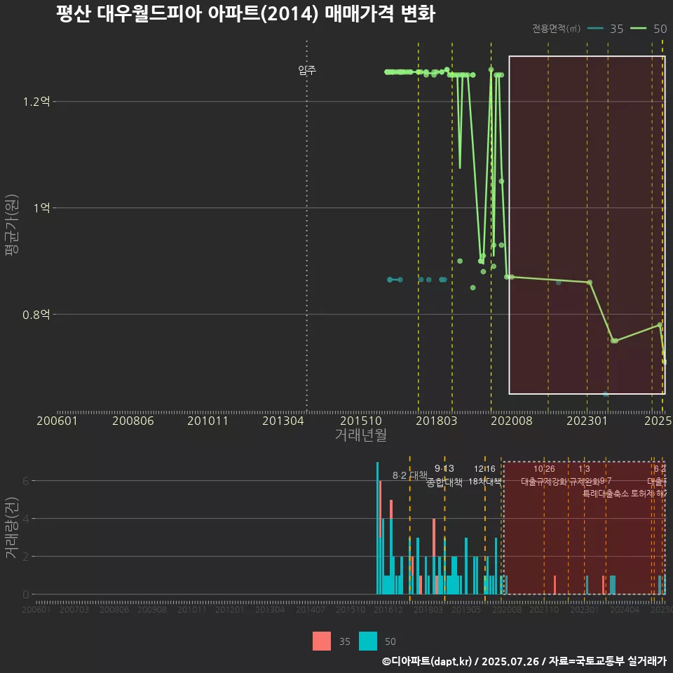 평산 대우월드피아 아파트(2014) 매매가격 변화
