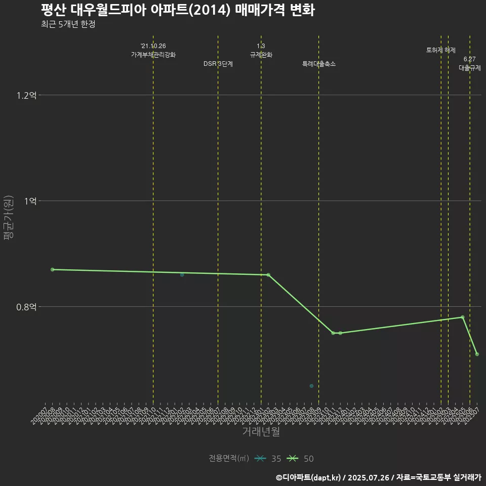 평산 대우월드피아 아파트(2014) 매매가격 변화