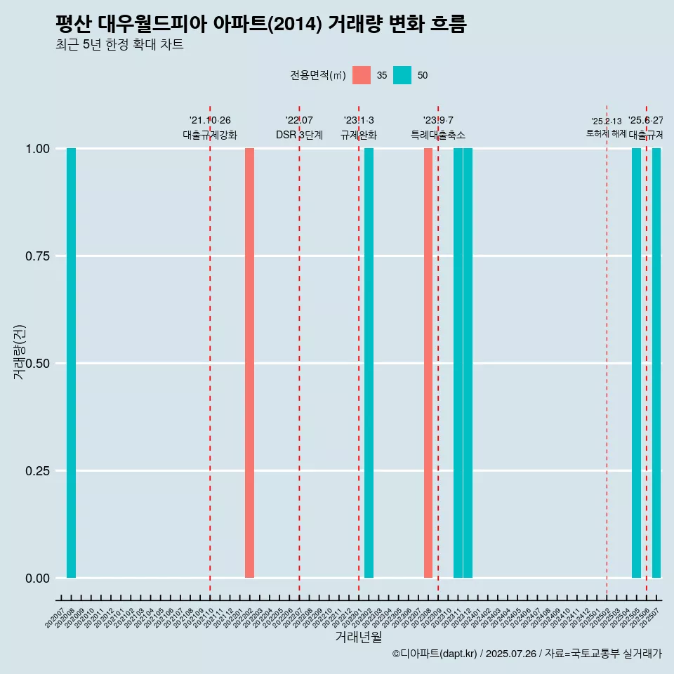 평산 대우월드피아 아파트(2014) 거래량 변화 흐름
